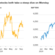 Bitcoin v. S&P 500: '이것은 투기꾼의 과잉 반응처럼 보입니다...'