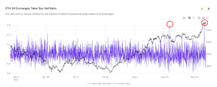 Ethereum의 곧 $4500까지 급등할 가능성 평가