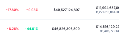여기에서 XRP가 Solana와 줄다리기를 하고 있습니다.