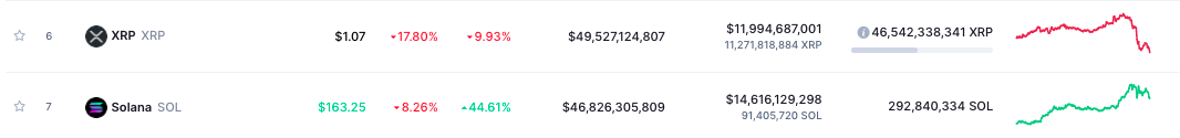 여기에서 XRP가 Solana와 줄다리기를 하고 있습니다.