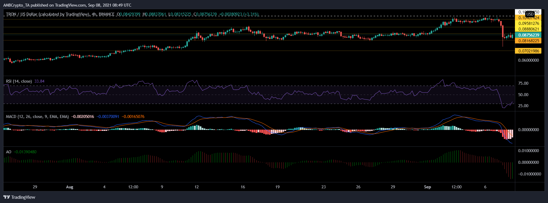 TRON, AAVE 및 Sushiswap 가격 분석: 9월 8일