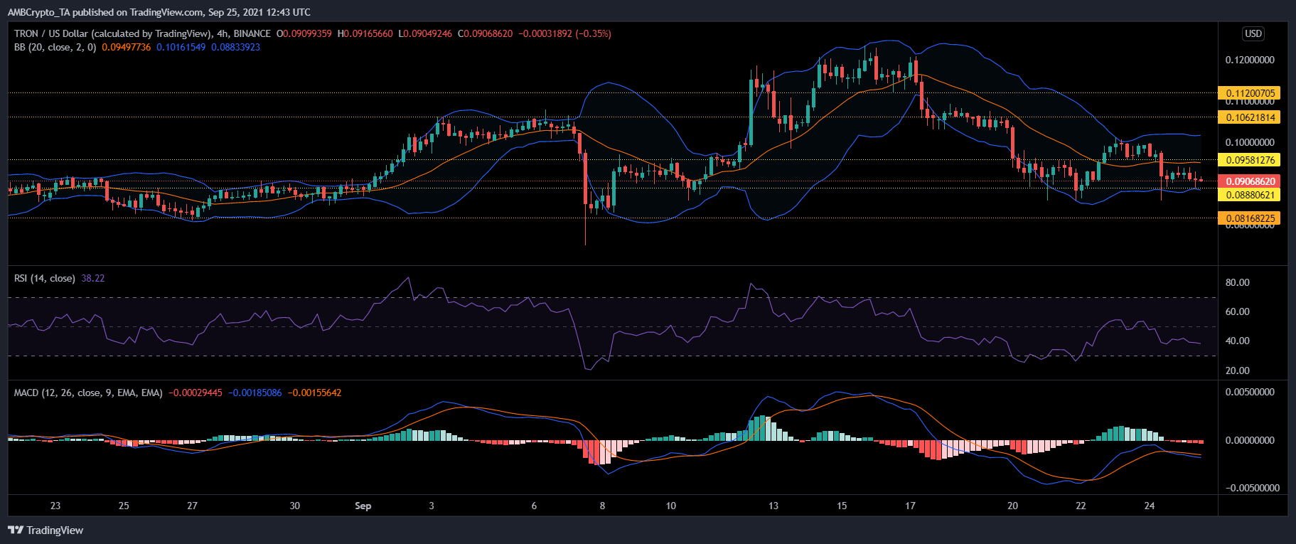 Tron, Algorand 및 VeChain 가격 분석: 9월 25일