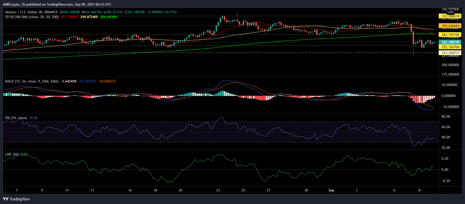 Monero, DASH 및 복합 가격 분석: 9월 9일