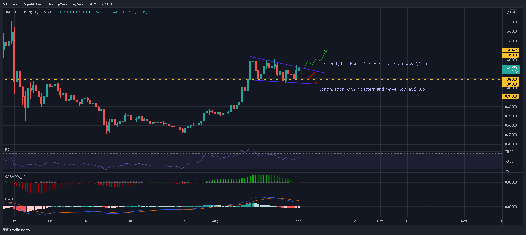 XRP에 대한 두 가지 가능한 브레이크아웃 시나리오 논의