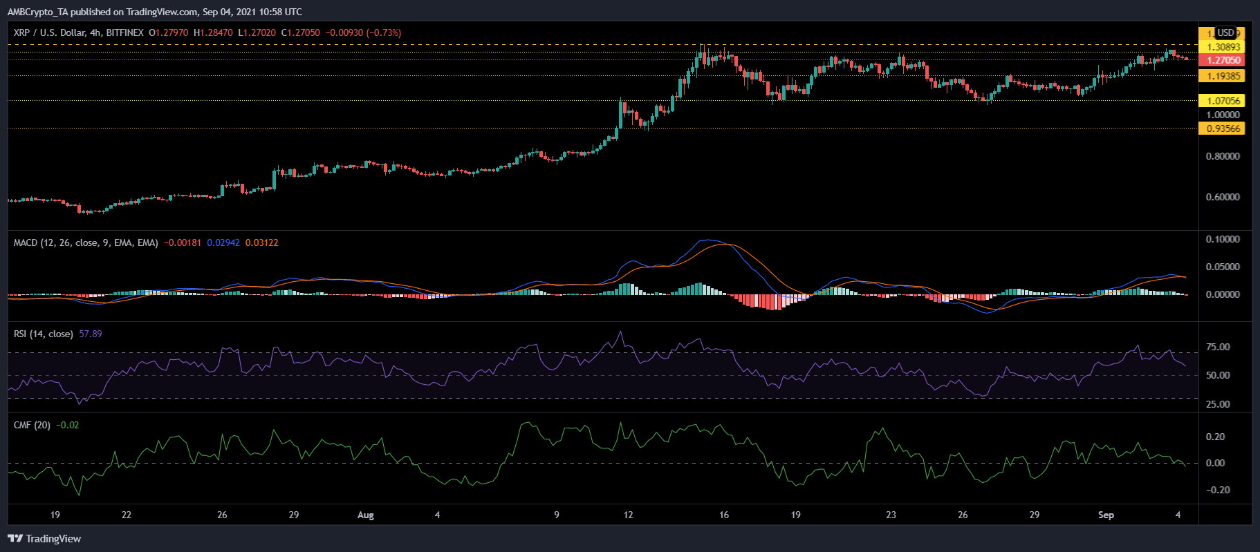 XRP, Tezos 및 ZCash 가격 분석: 9월 4일