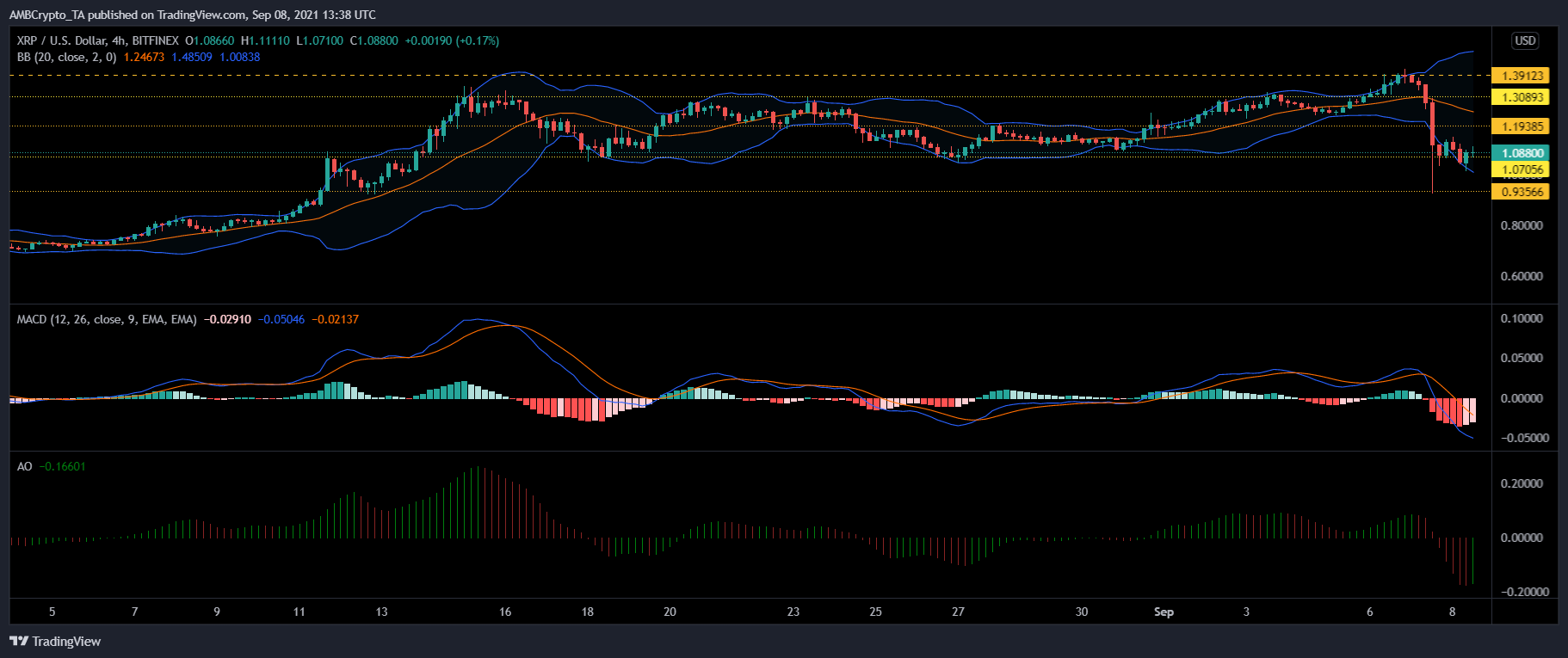 XRP, VeChain 및 Dogecoin 가격 분석: 9월 8일