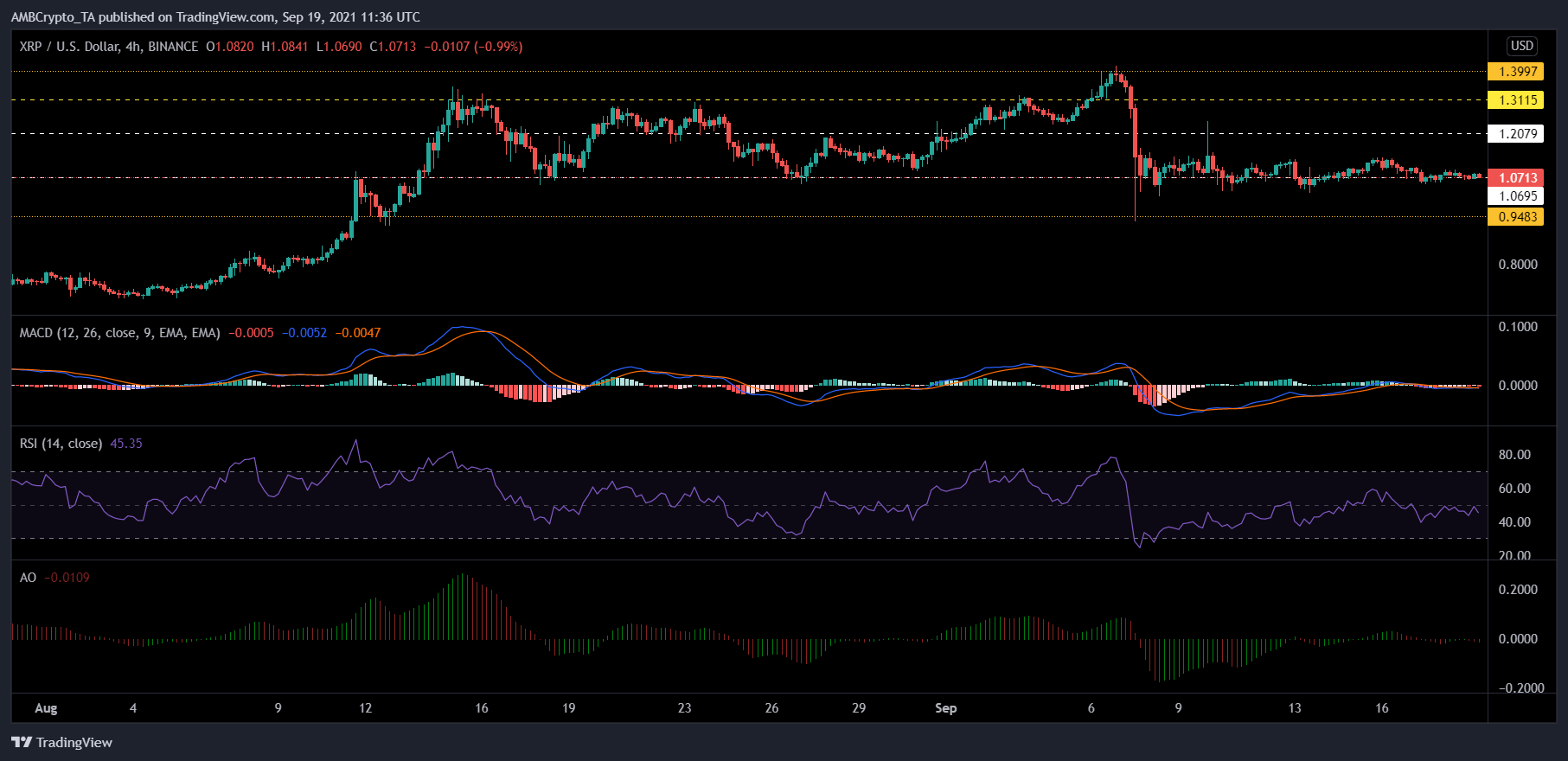 XRP, Polkadot 및 Terra 가격 분석: 9월 19일