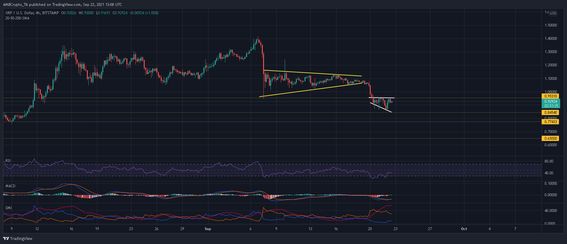 XRP: 이 지원 수준이 위반되기 전에 황소가 A 게임을 가져와야 하는 이유