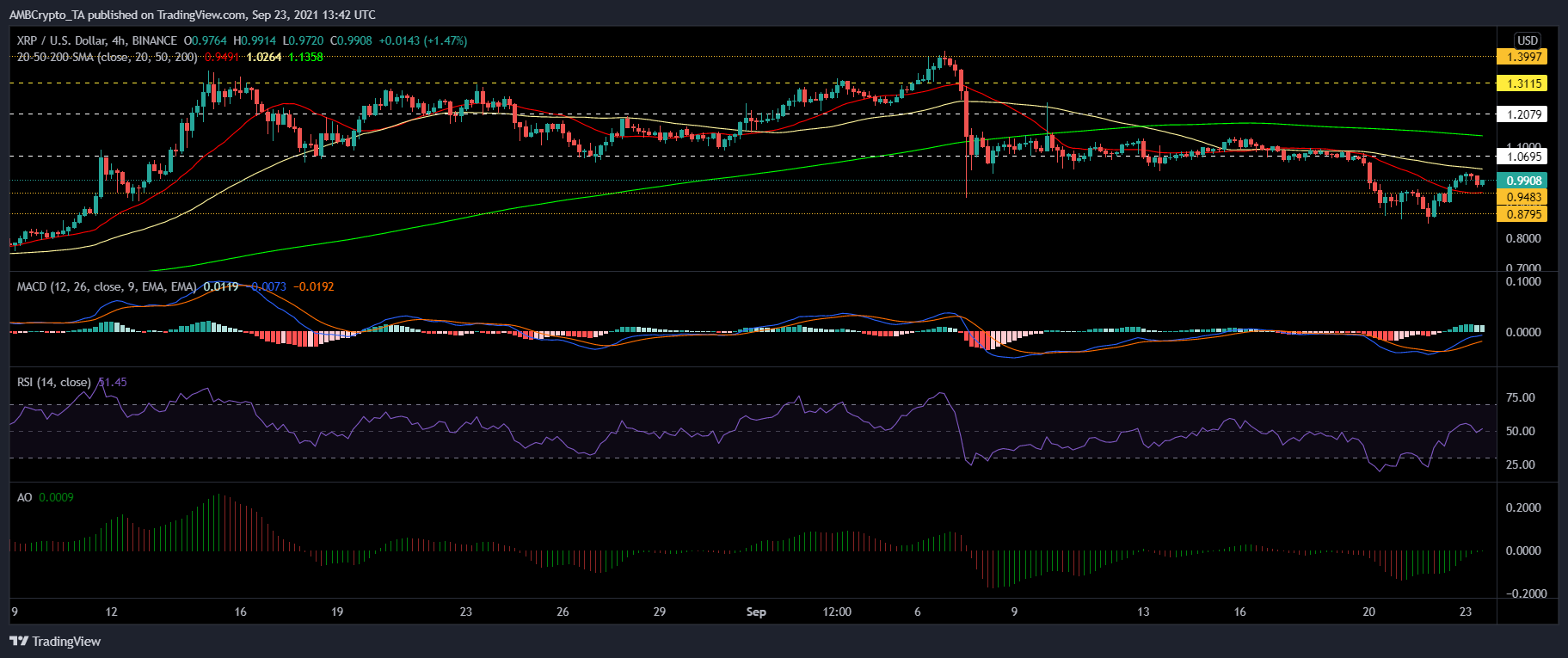 XRP, Waves 및 VeChain 가격 분석: 9월 23일