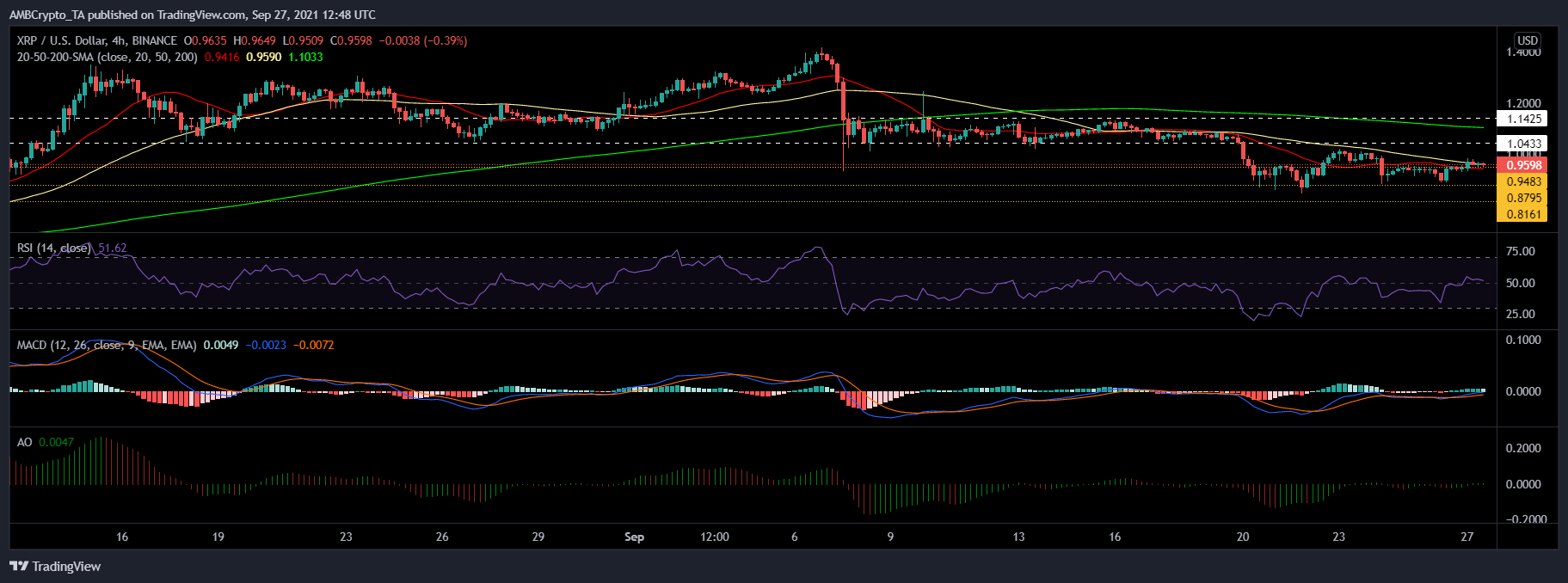 XRP, Uniswap 및 Filecoin 가격 분석: 9월 27일