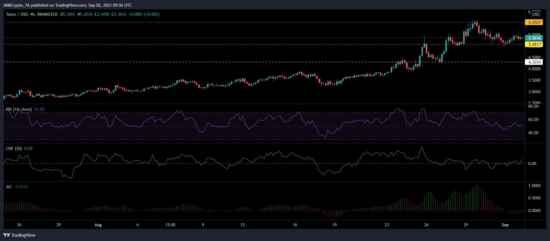 Tezos, Binance Coin 및 COSMOS 가격 분석: 9월 2일