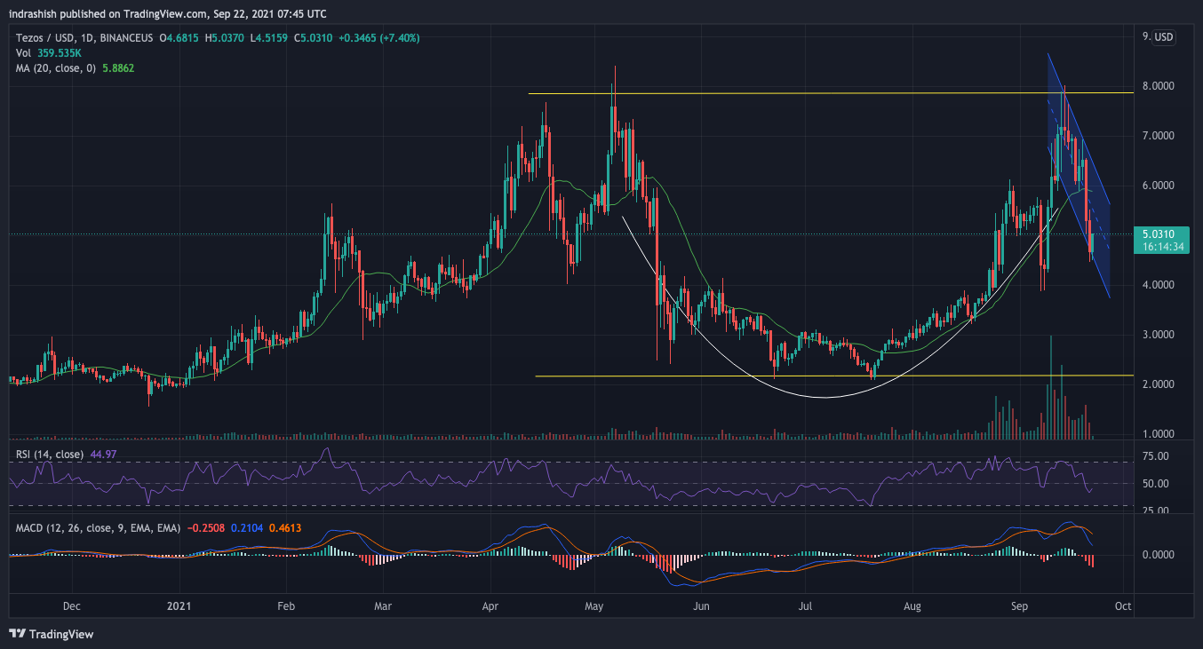 Tezos, Aave, Dogecoin 가격 분석: 9월 22일