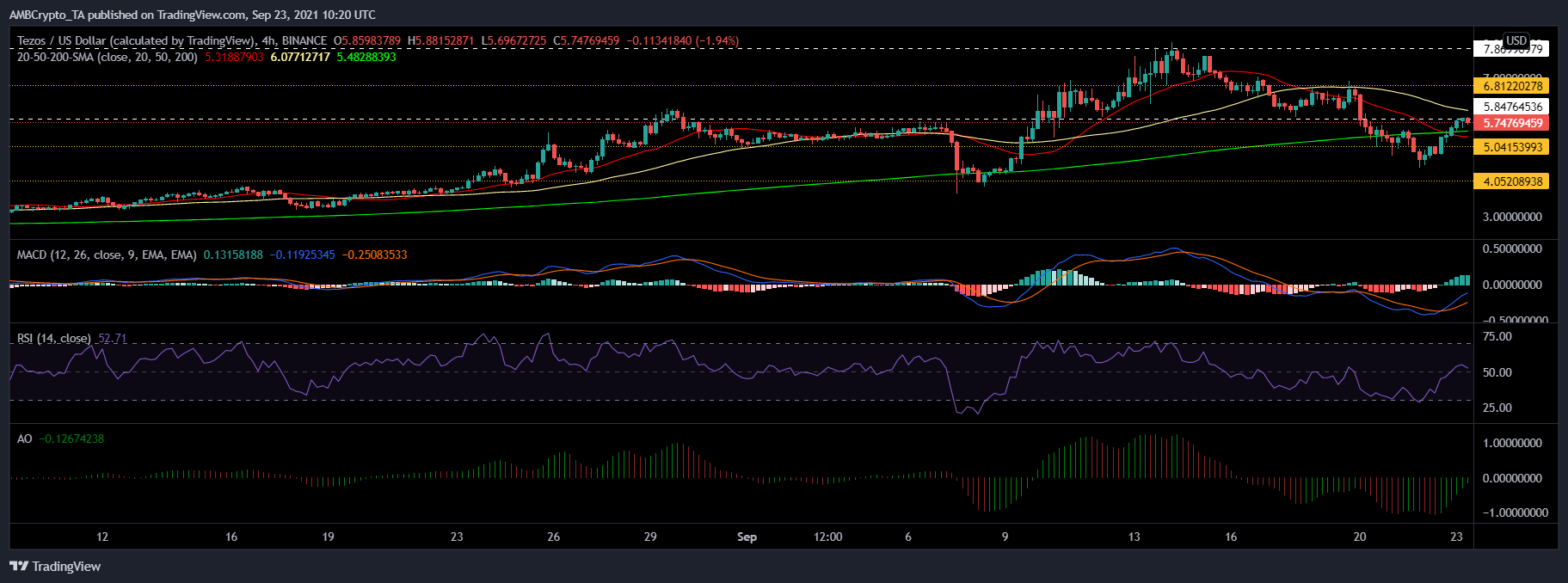 Tezos, IOTA 및 복합 가격 분석: 9월 23일