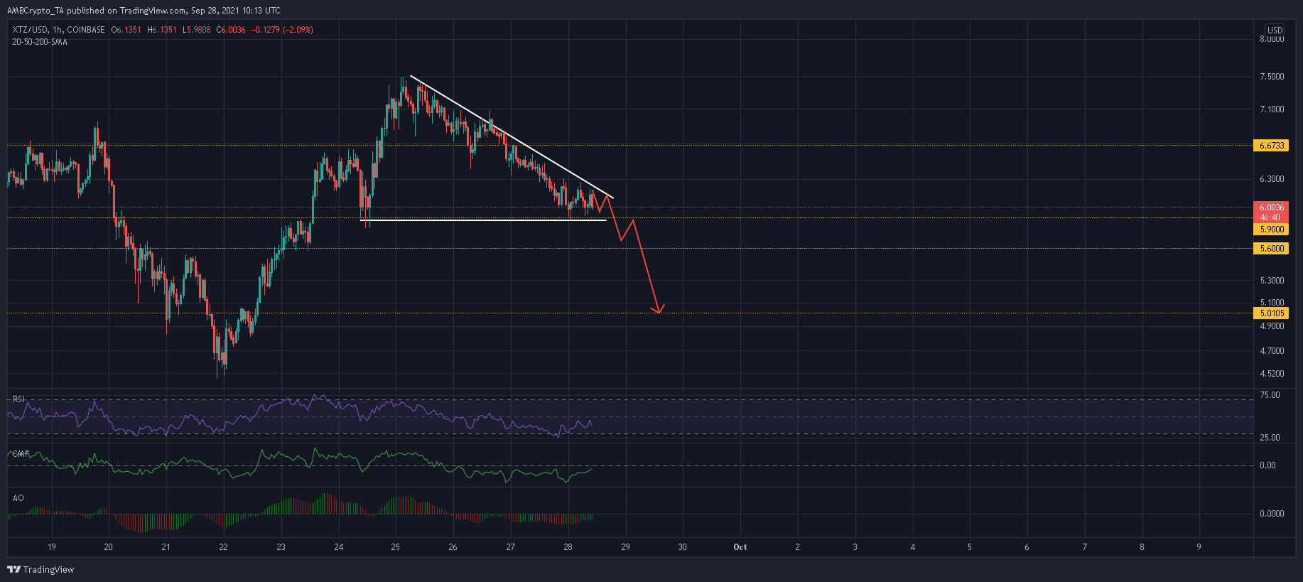 Tezos: 매도 압력의 또 다른 위협이 현실입니까?