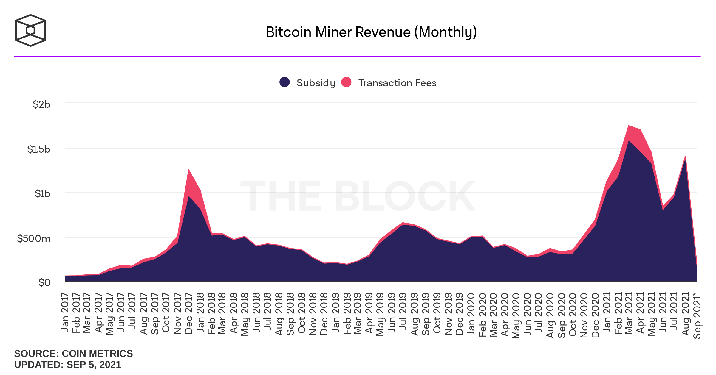 Ethereum 광부가 Bitcoin 광부보다 더 많은 돈을 벌고 있는 이유