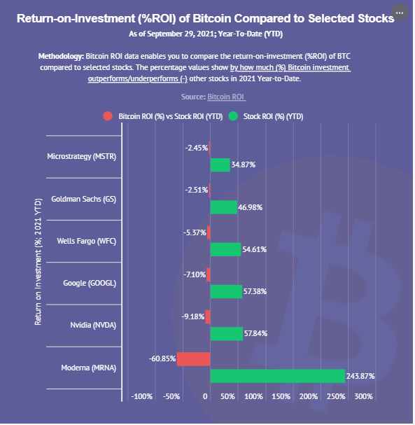 2021년에 더 높은 연초 대비 수익률로 이 주식은 비트코인을 능가합니다.