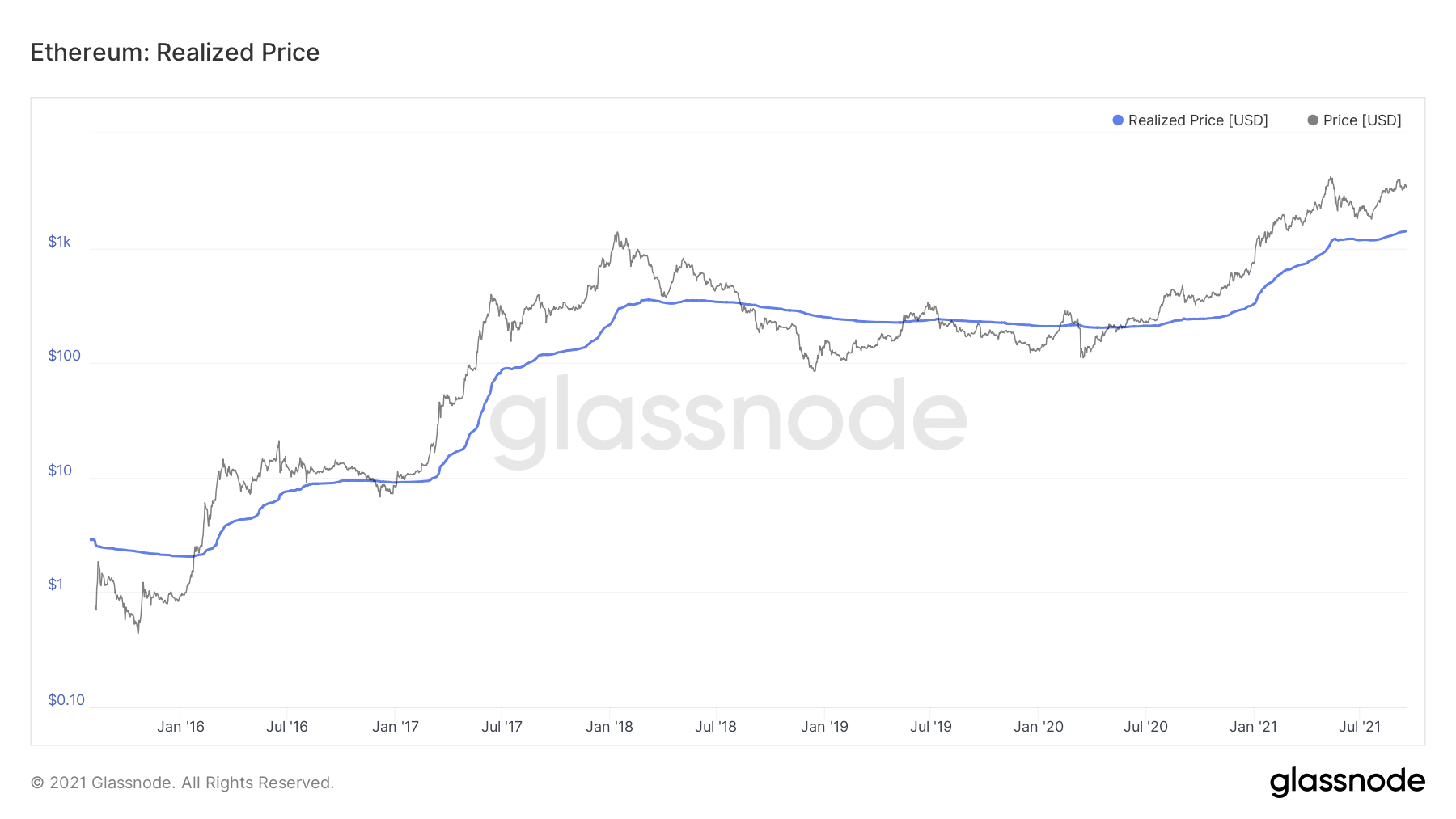 Ethereum이 실제로 현재 가치와 동등하지 않은 이유