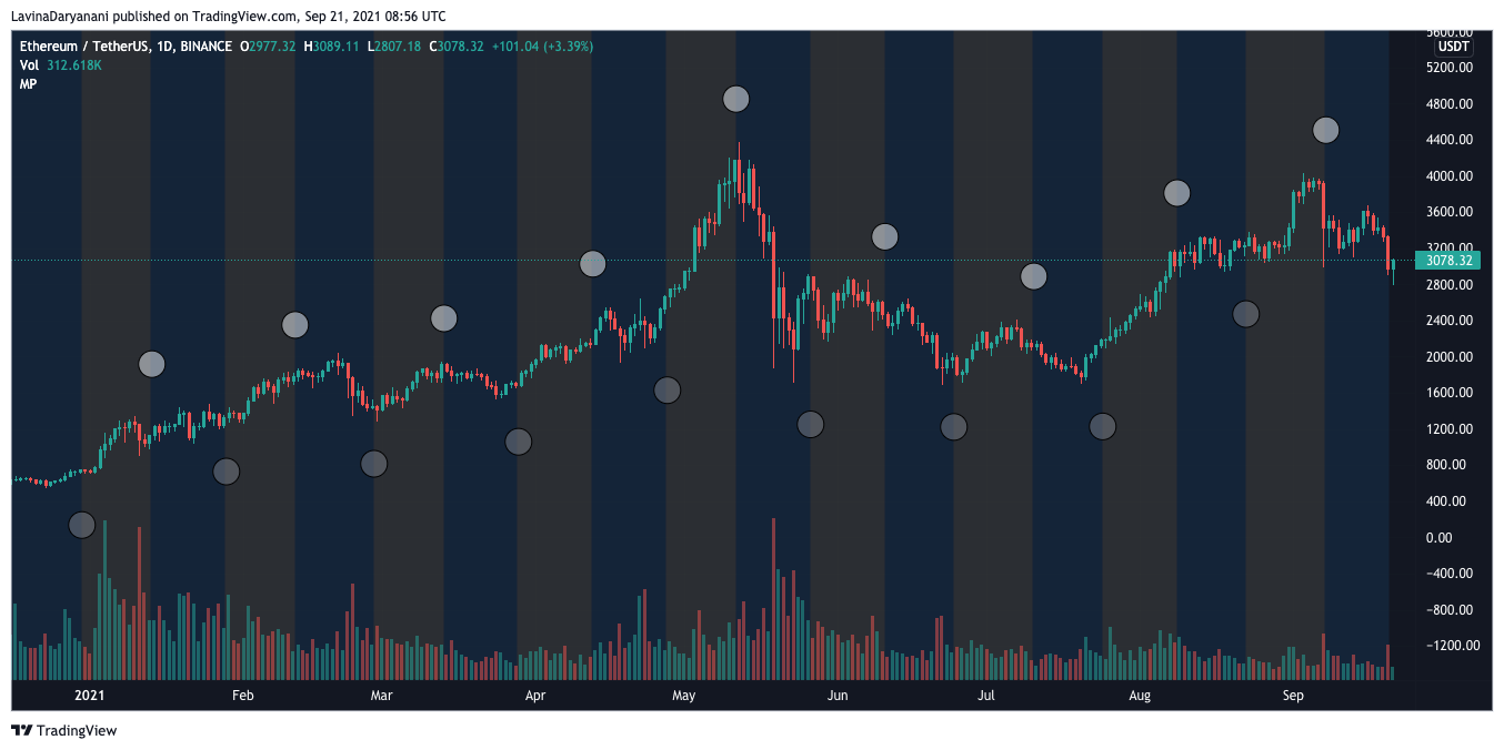 Ethereum이 달에 가기 위해 달을 바라볼 때인가?