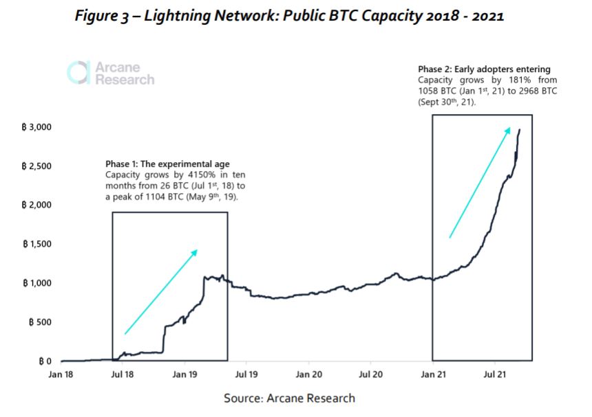 위로, 예, 그러나 Bitcoin의 MoE 자격 증명에 대한 Lightning Network의 의미는 다음과 같습니다.