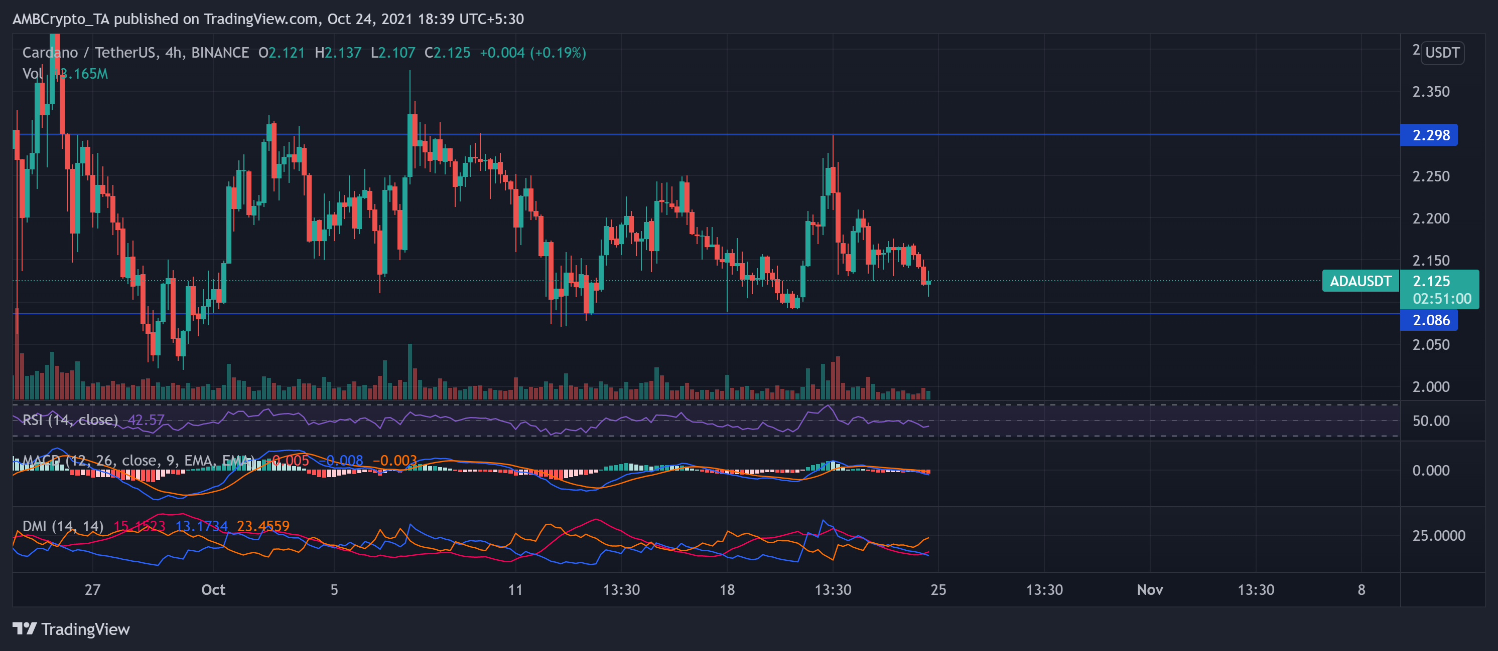 Cardano, Shiba Inu, Solana 가격 분석: 10월 24일