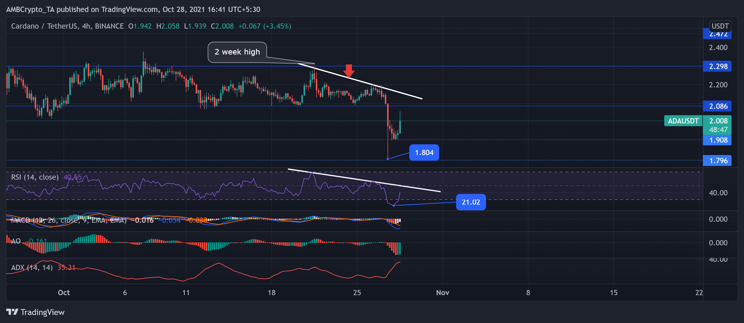 Cardano, Solana, Polkadot 가격 분석: 10월 28일