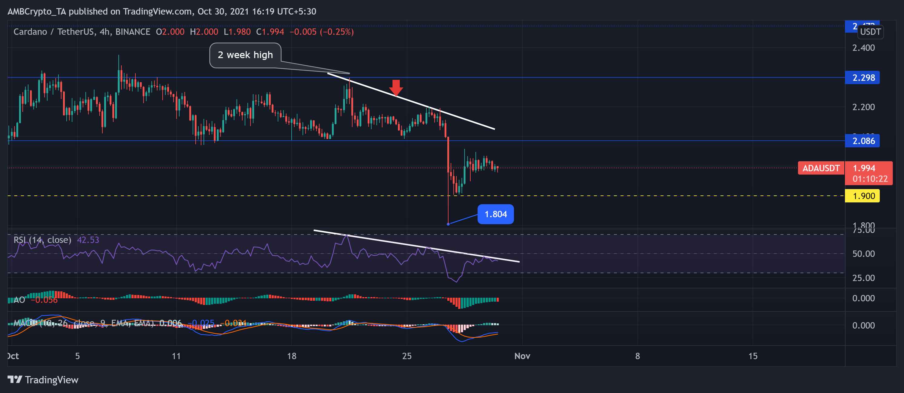 Cardano, Shiba Inu, Solana 가격 분석: 10월 30일