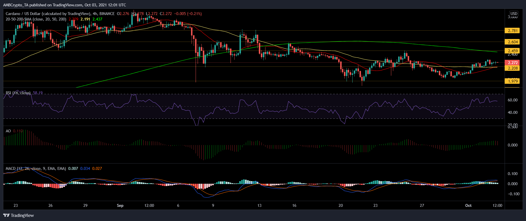 Cardano, Chainlink 및 EOS 가격 분석: 10월 3일