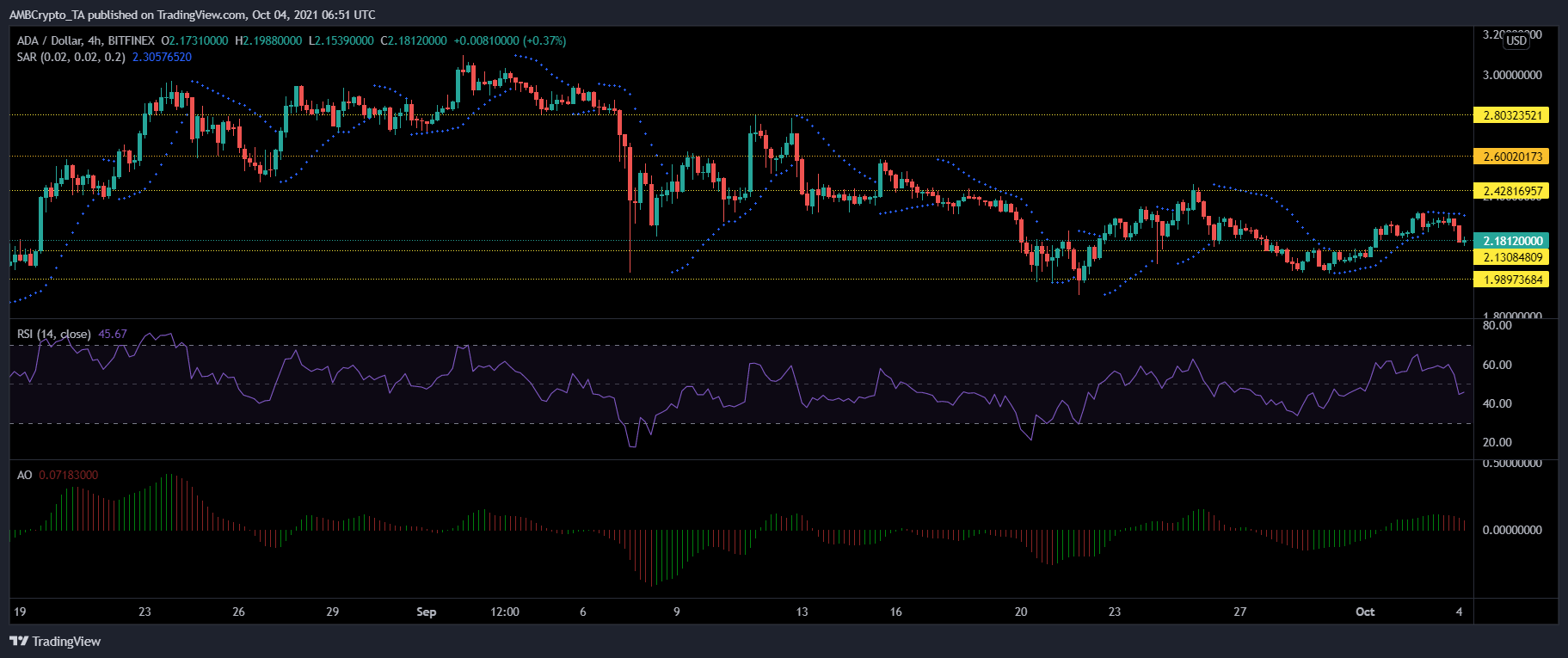 Cardano, Solana 및 Algorand 가격 분석: 10월 4일