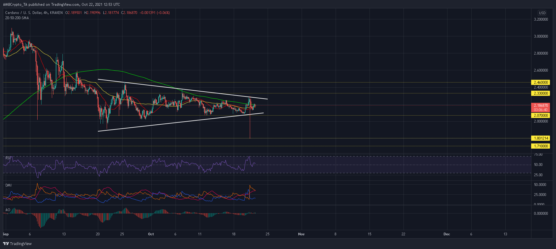 Cardano 트레이더가 안전한 면을 위해 해야 할 일