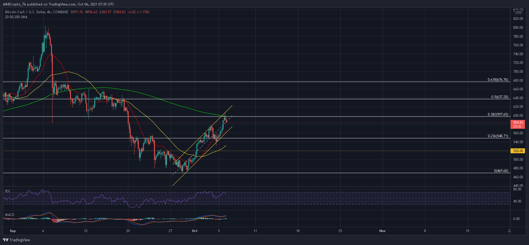 거래자는 Bitcoin Cash의 단기 가격 조치에서 이것을 예상해야 합니다.