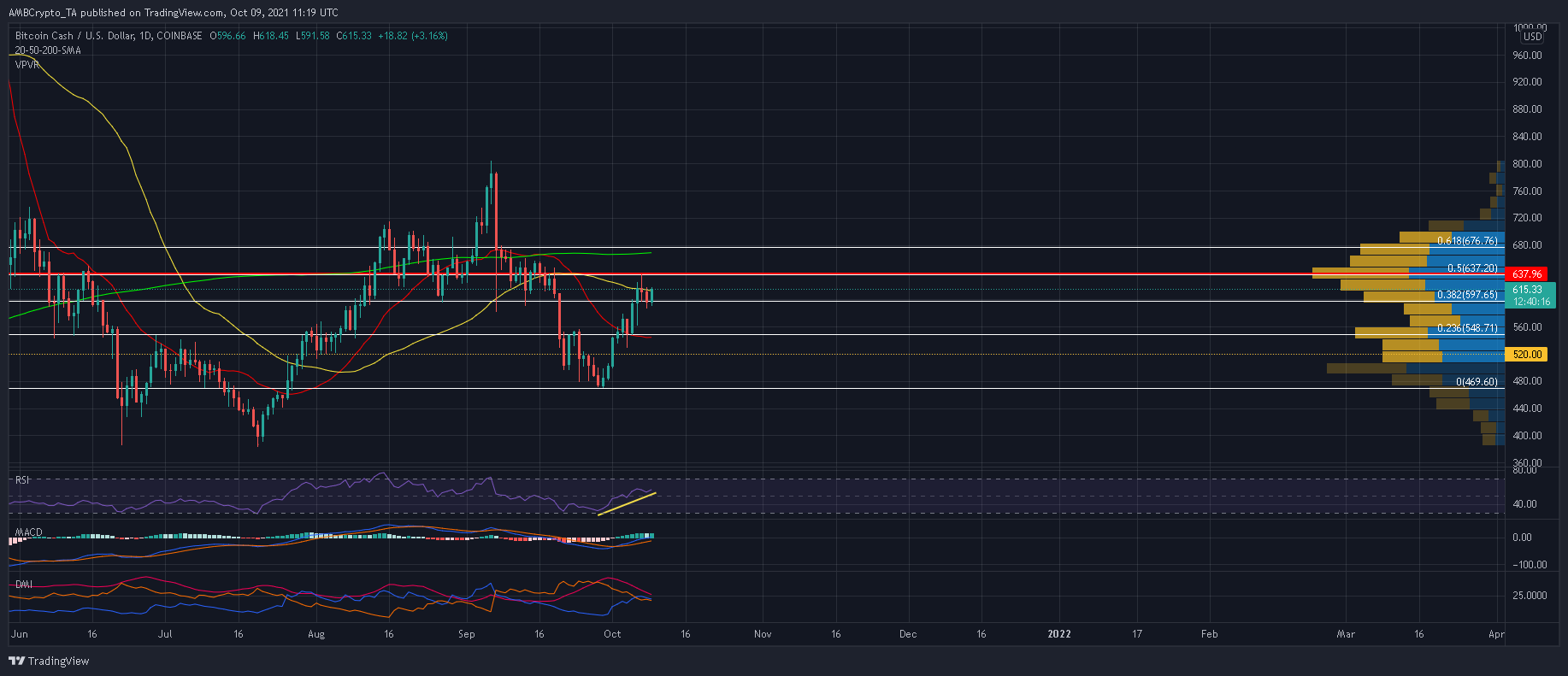 Bitcoin Cash는 $ 800를 되찾기 전에 긴 싸움을 볼 수 있습니다.