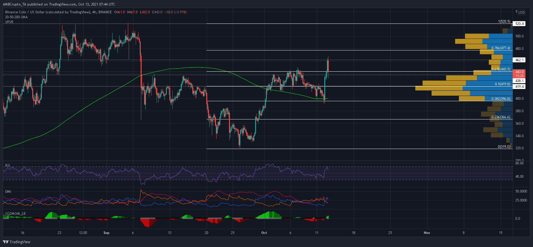 향후 48시간 동안 Binance Coin의 가격 행동 매핑