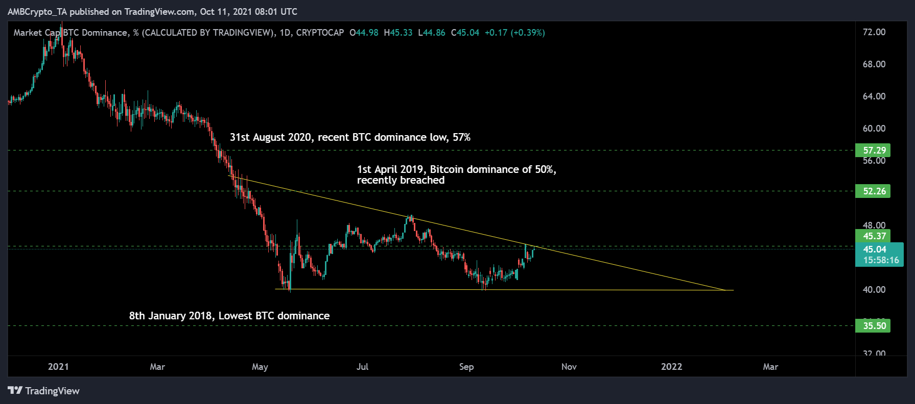 Bitcoin의 지배가 altseason을 유발하면 이 코인은 5x-10x 상승할 수 있습니다.