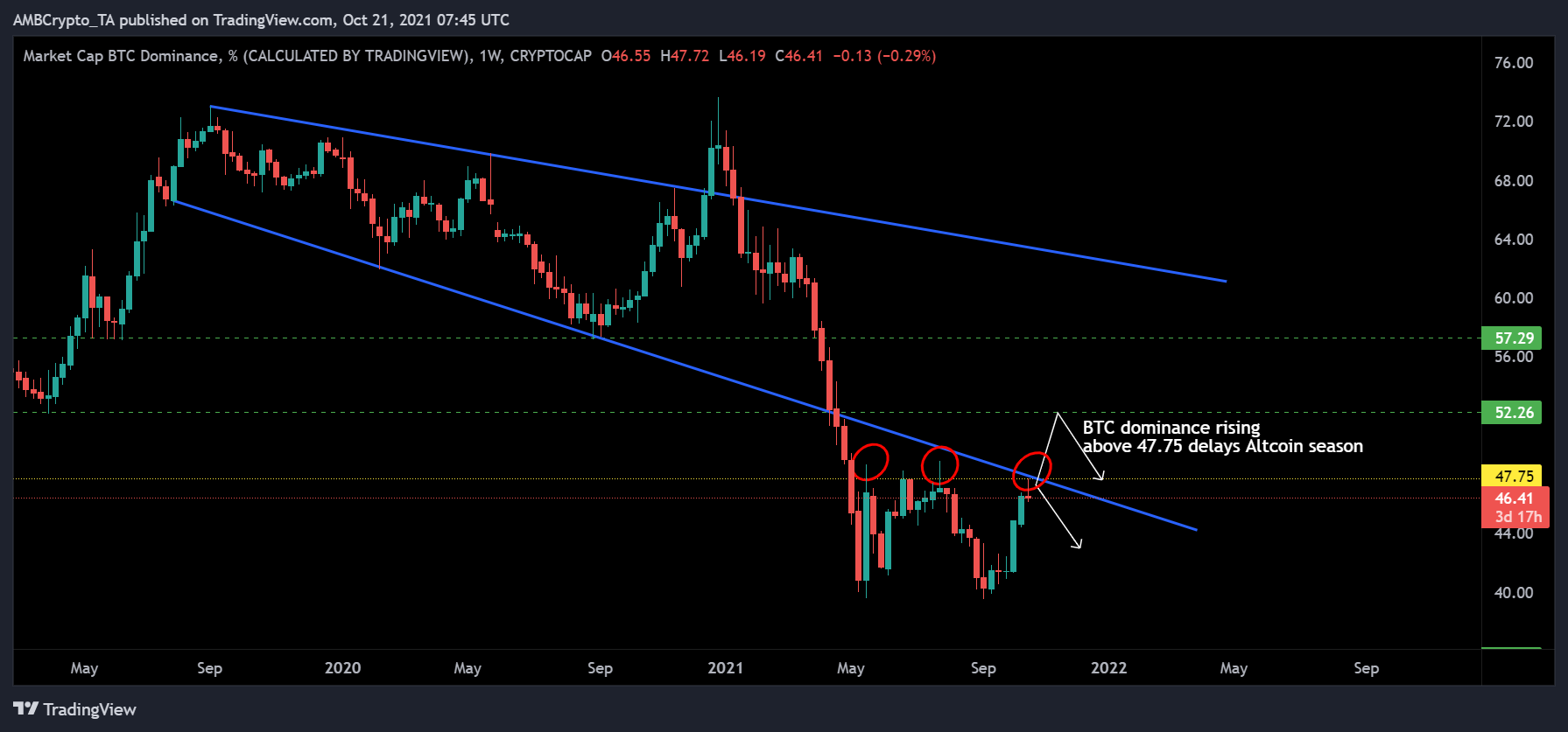 Bitcoin이 $ 67,000에 도달하면 altseason이 얼마나 빨리 도착할 것입니까?