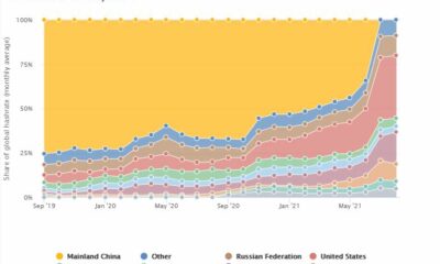 Bitcoin 광업 인구 통계가 다시 변경됨에 따라 미국이 지배력을 얻습니다.