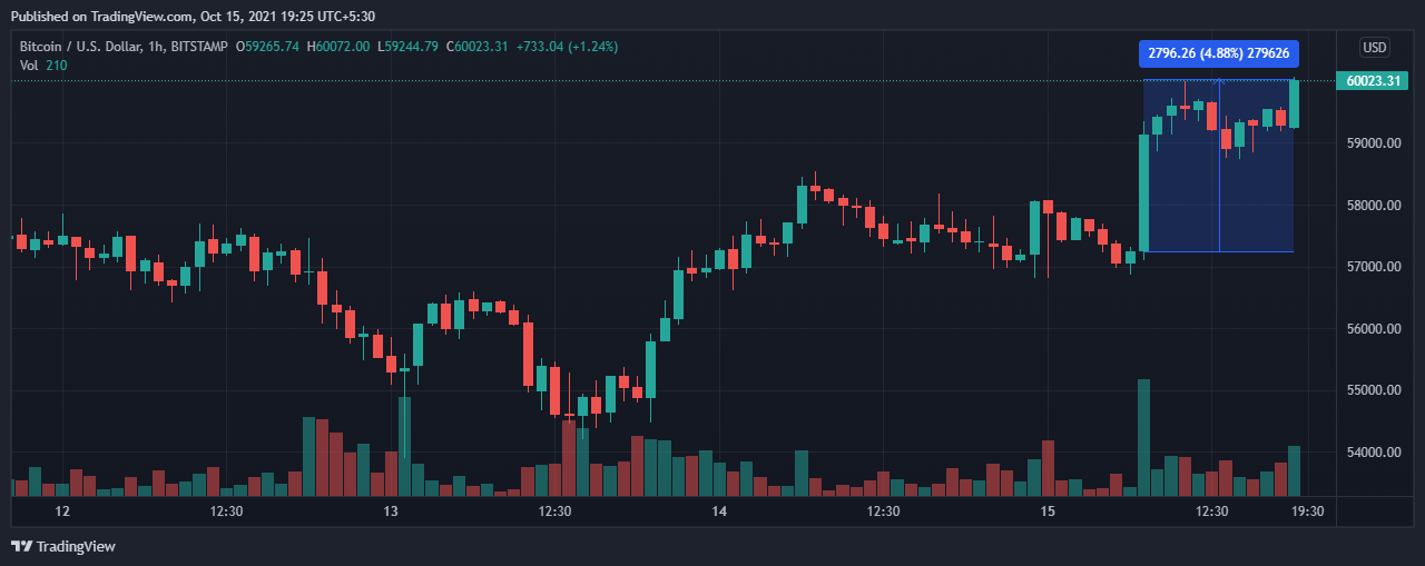 Bitcoin이 ATH에서 마감하면서 $ 60,000가 마침내 떨어졌습니다.