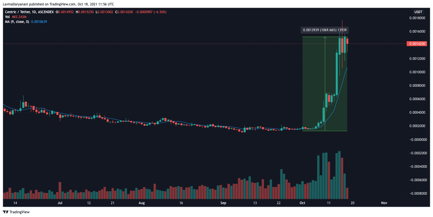 이 BSC 기반 토큰은 이미 1000% 상승했지만 더 많은 여유가 있습니다.