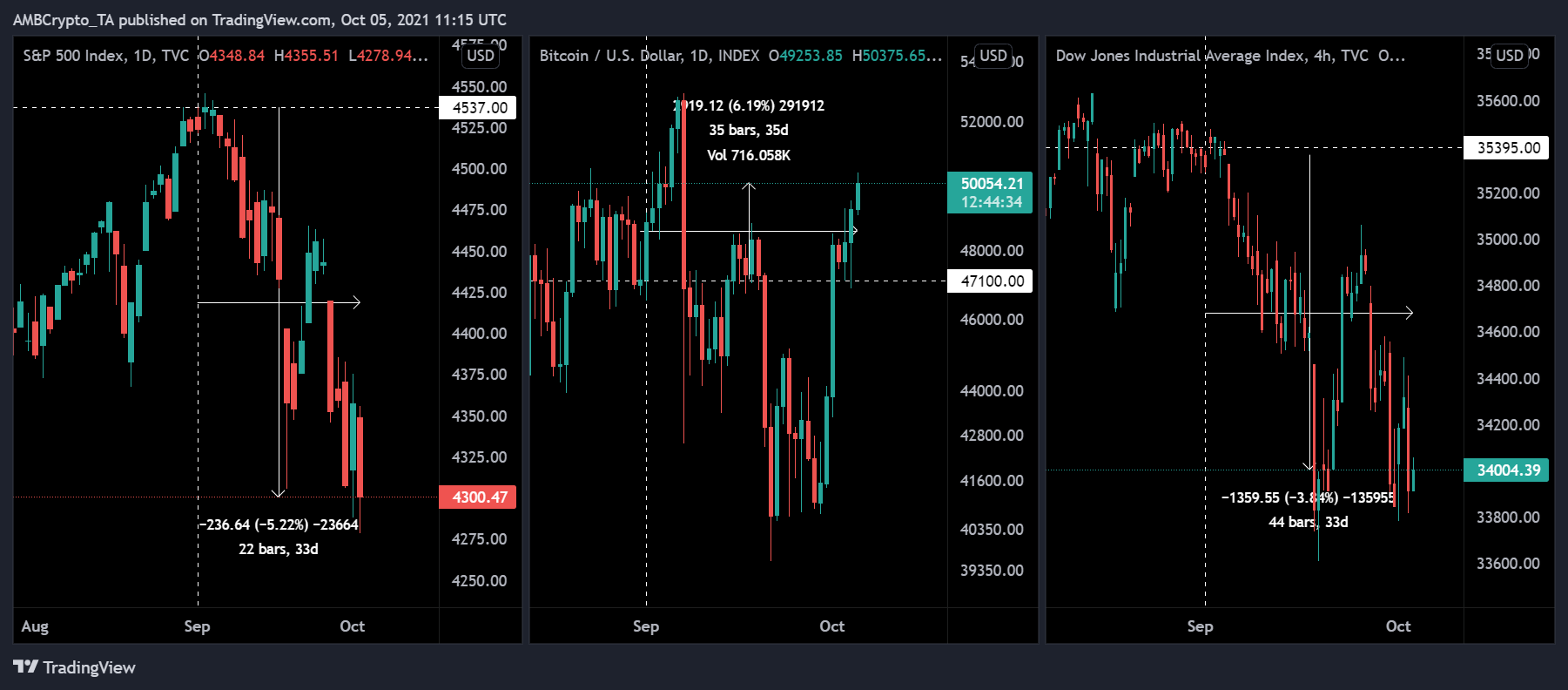 Bitcoin은 9월 1일부터 SPX, Dow Jones를 능가합니다.  그것은 여전히 ​​놀라운 일입니까