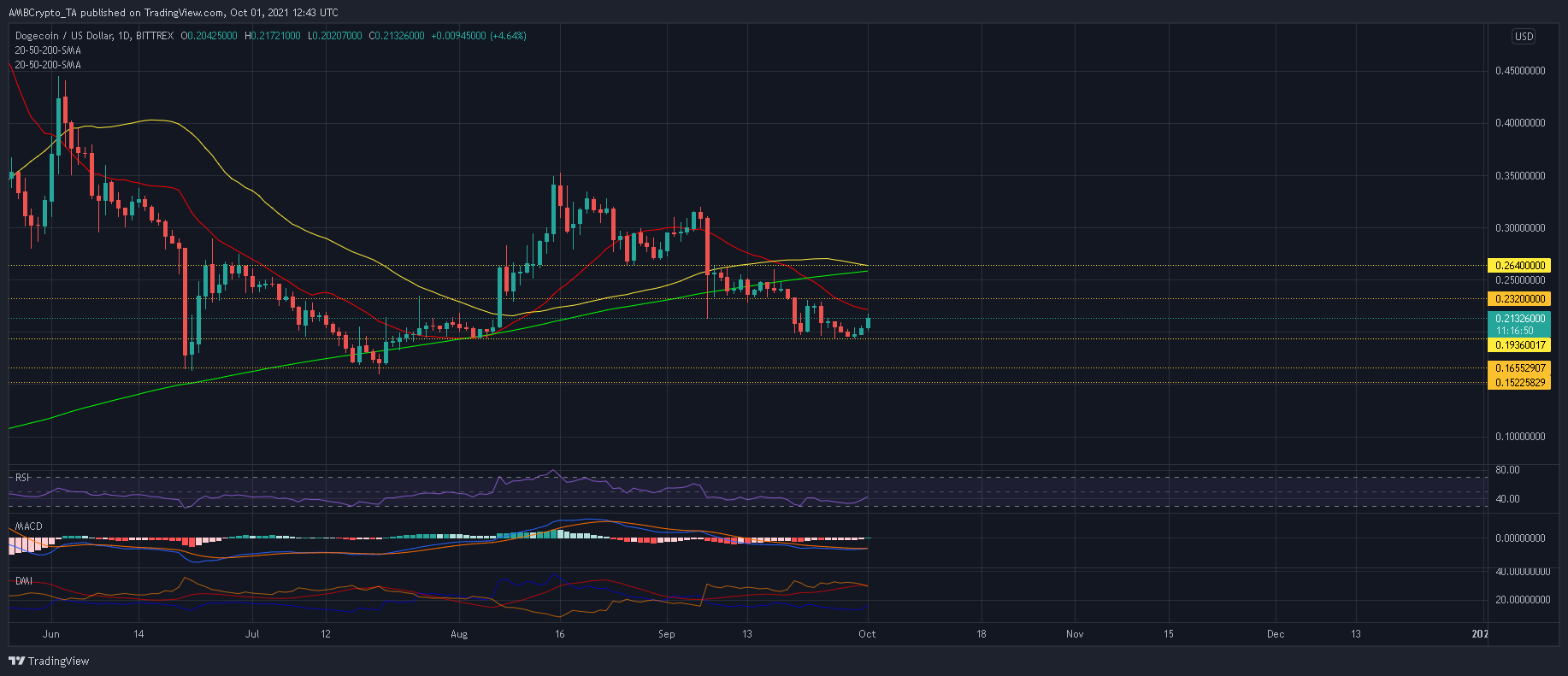 Dogecoin은 이 가격 수준이 무너질 때까지 제대로 돌아가지 않습니다.