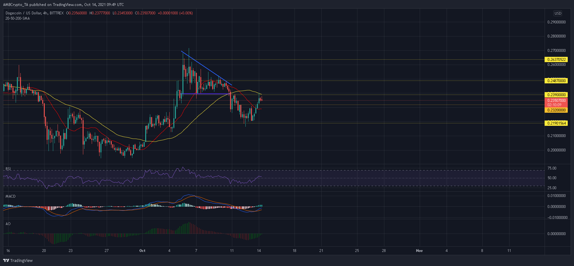 Dogecoin의 단기 가격 조치에서 기대할 수 있는 것