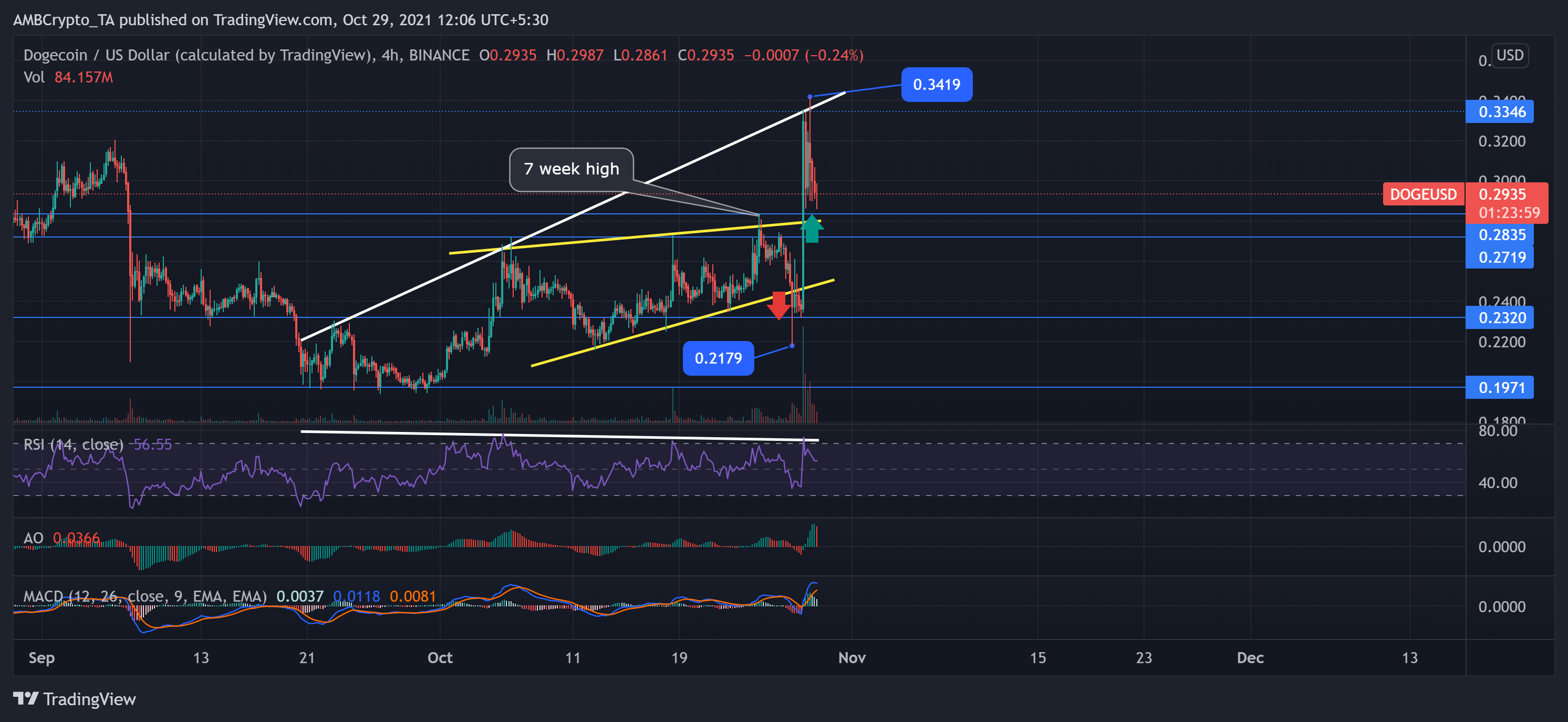 Dogecoin, Polkadot, MATIC 가격 분석: 10월 29일