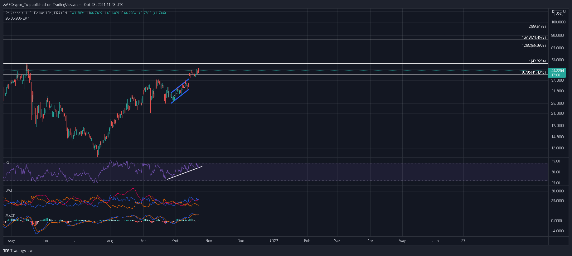 Parachain 경매가 시작되기 전에 Polkadot의 가격 조치에서 기대할 수 있는 것