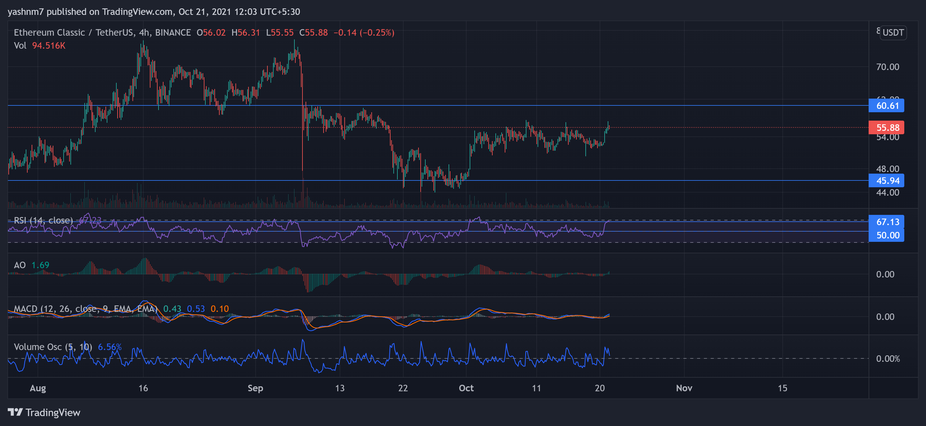 Ethereum Classic, Chainlink, Avalanche 가격 분석: 10월 21일