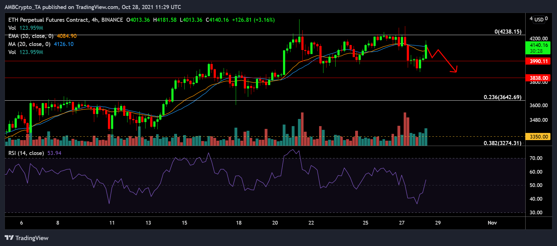 Ethereum이 다시 $ 4K 아래로 떨어질 확률은 얼마입니까?