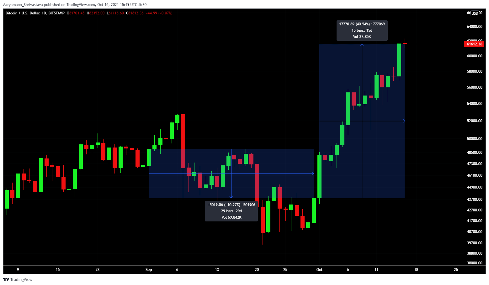 소매 투자자가 Bitcoin의 가격 움직임에 차이를 만드는 방법