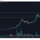 80% 인상에도 불구하고 Fantom은 곧 $1.9를 다시 방문할 수 있습니다.