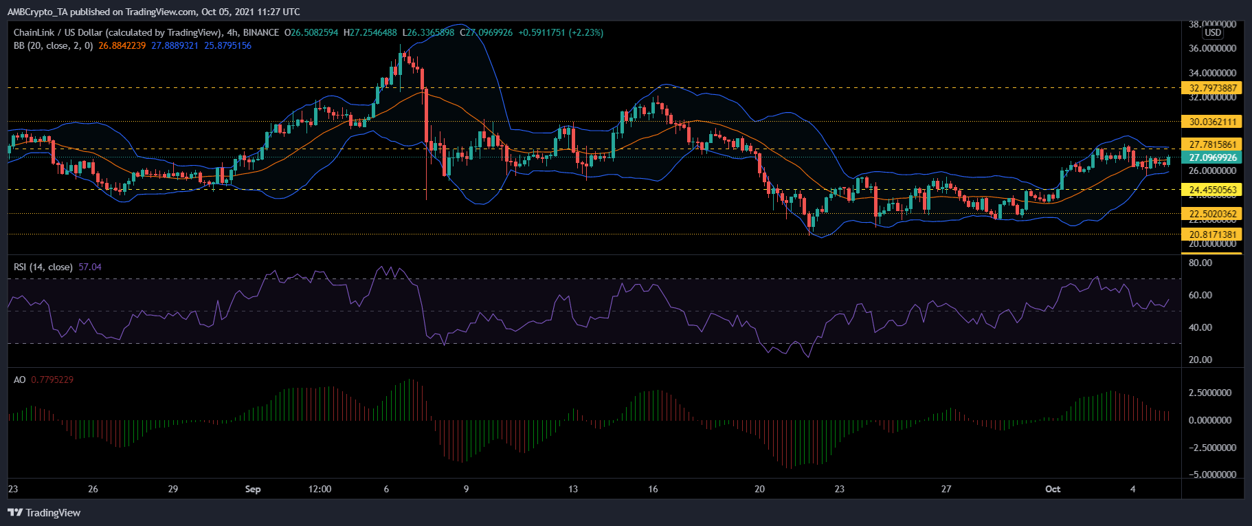 Chainlink, NEO 및 코스모스 가격 분석: 10월 5일