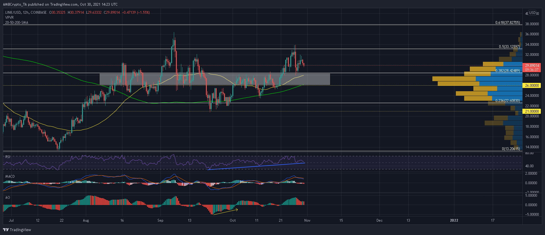 이 지원 영역은 Chainlink의 낙관적인 전망을 유지할 수 있습니다.