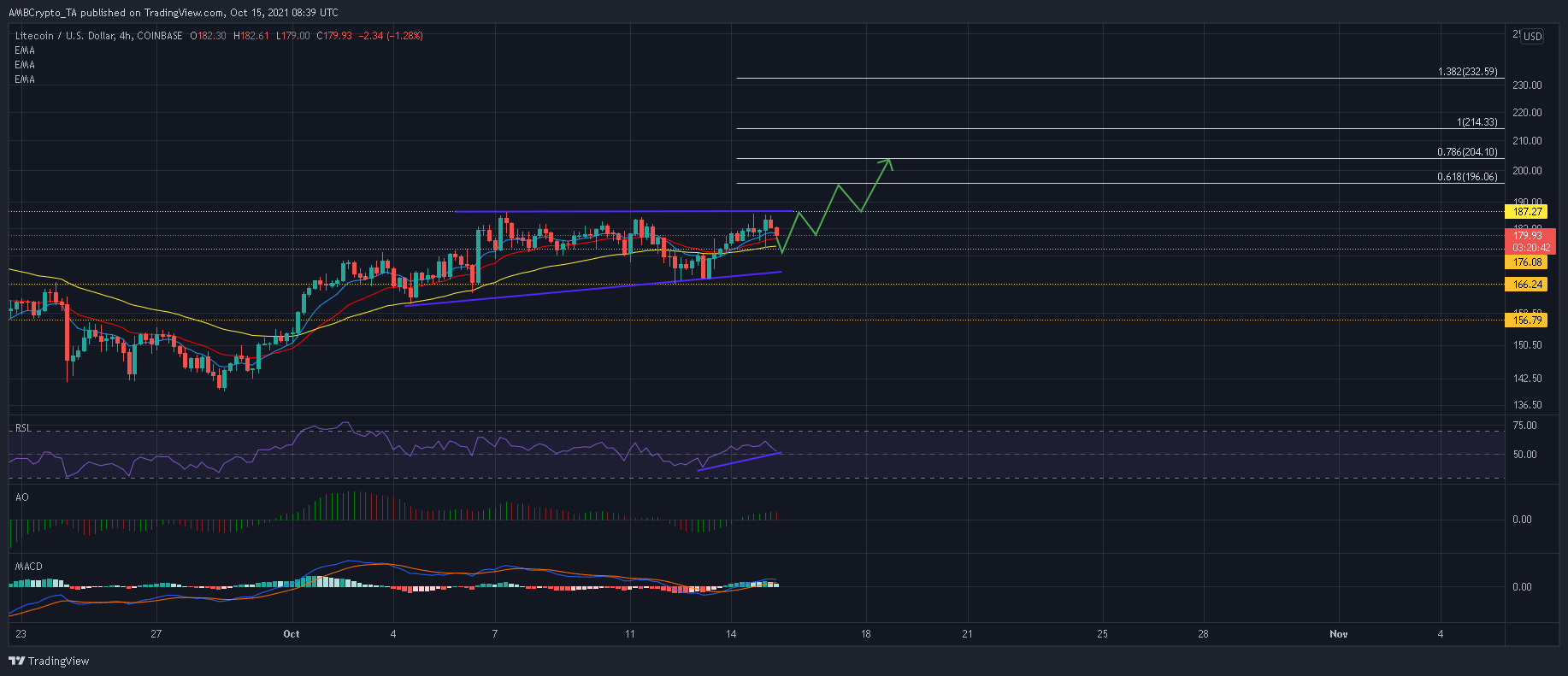 Litecoin: 거래자가 이 '이상적인' 구매 항목을 활용하는 방법