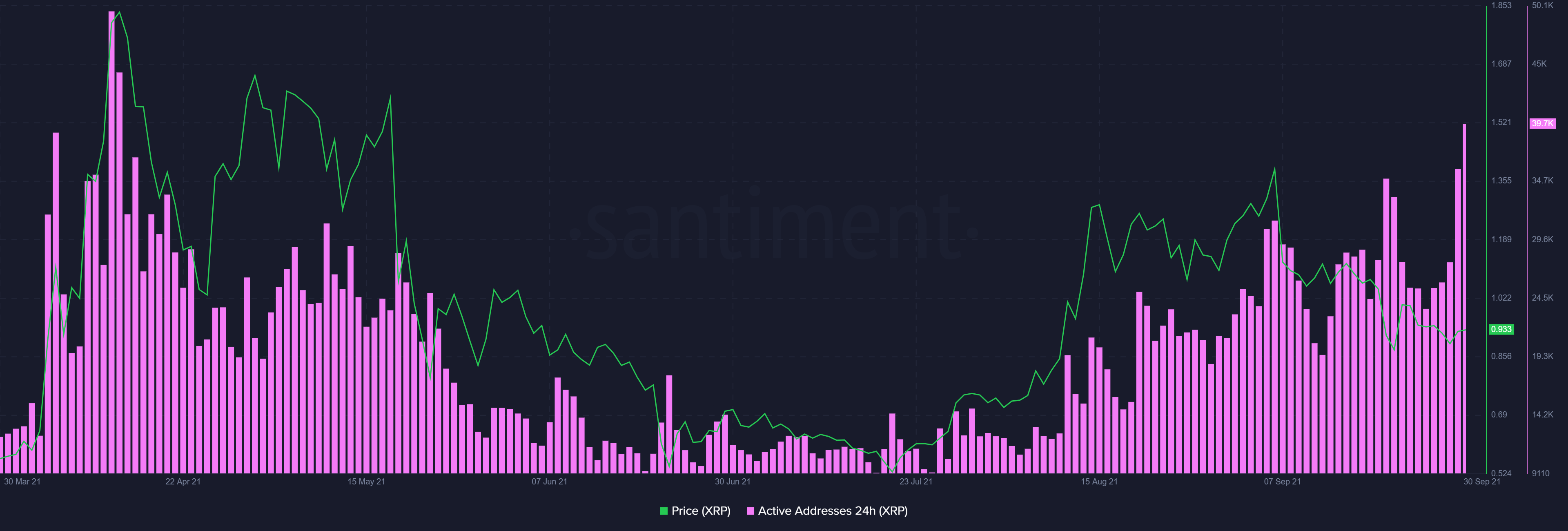 XRP: ATL의 네트워크 활력으로 최고가에서 얼마나 멀리 떨어져 있습니까?